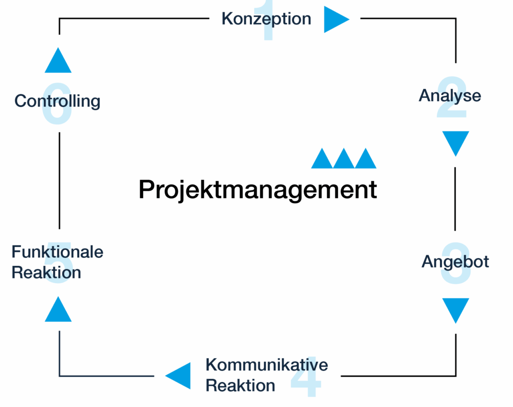 Ablauf einer nova kampagne. 1. Konzeption, 2. Analyse, 3. Angebot, 4. Kommunikative Reaktion, 5. Funktionale Reaktion, 6. Controlling. Abgebildet in einem Kreislauf.